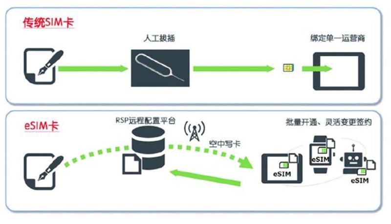 在探讨eSIM是否需要额外付费之前,我们先来了解一下什么是eSIM。eSIM(Embedded SIM)是一种嵌入式SIM卡技术,可以实现手机与物联网设备之间的连接。那么,对于用户来说,使用eSIM是否意味着要支付额外的费用呢?让我们一起揭开这个谜团。