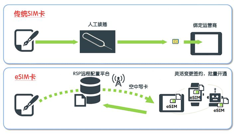 esim需要额外付费吗?——一文说清